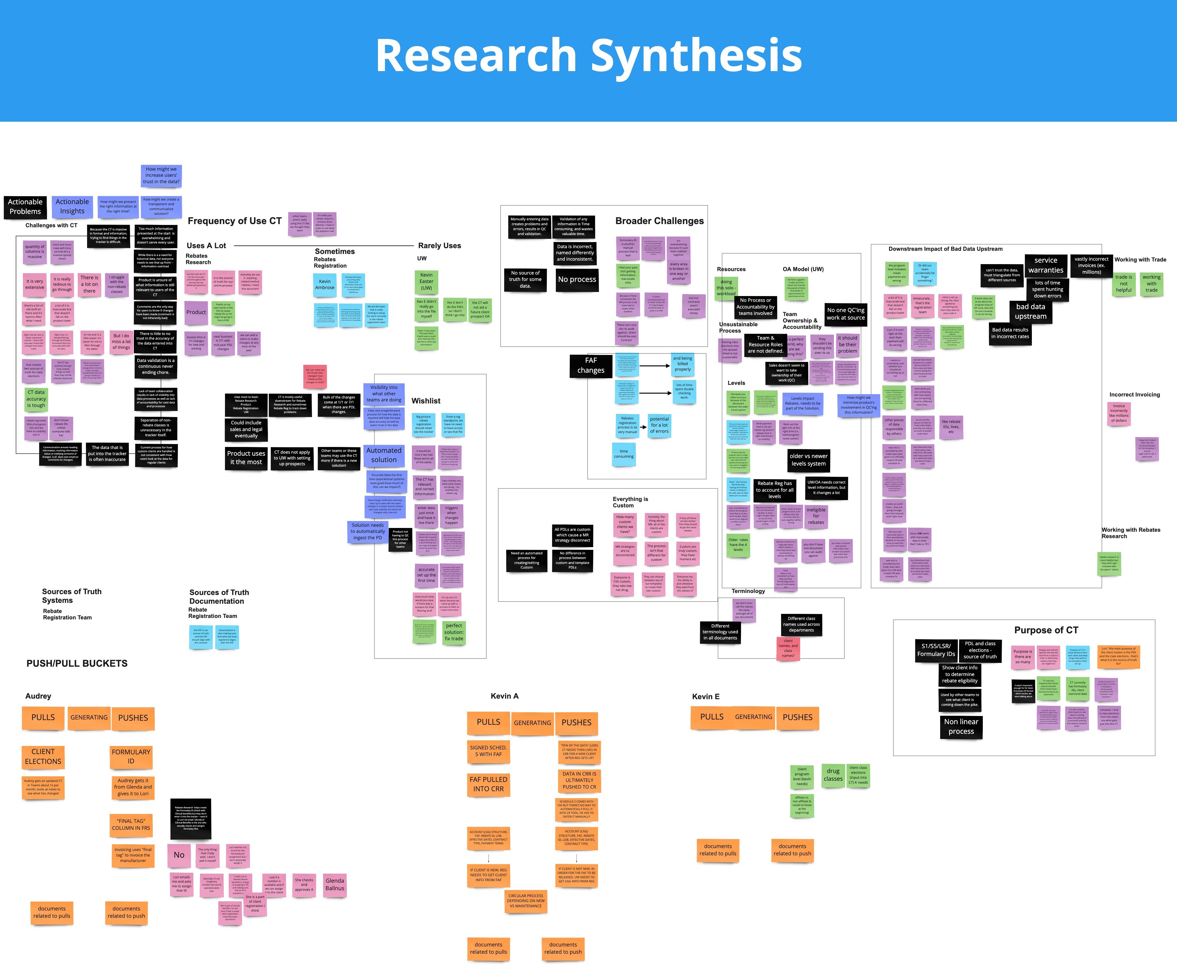 CVS Research Synthesis Map