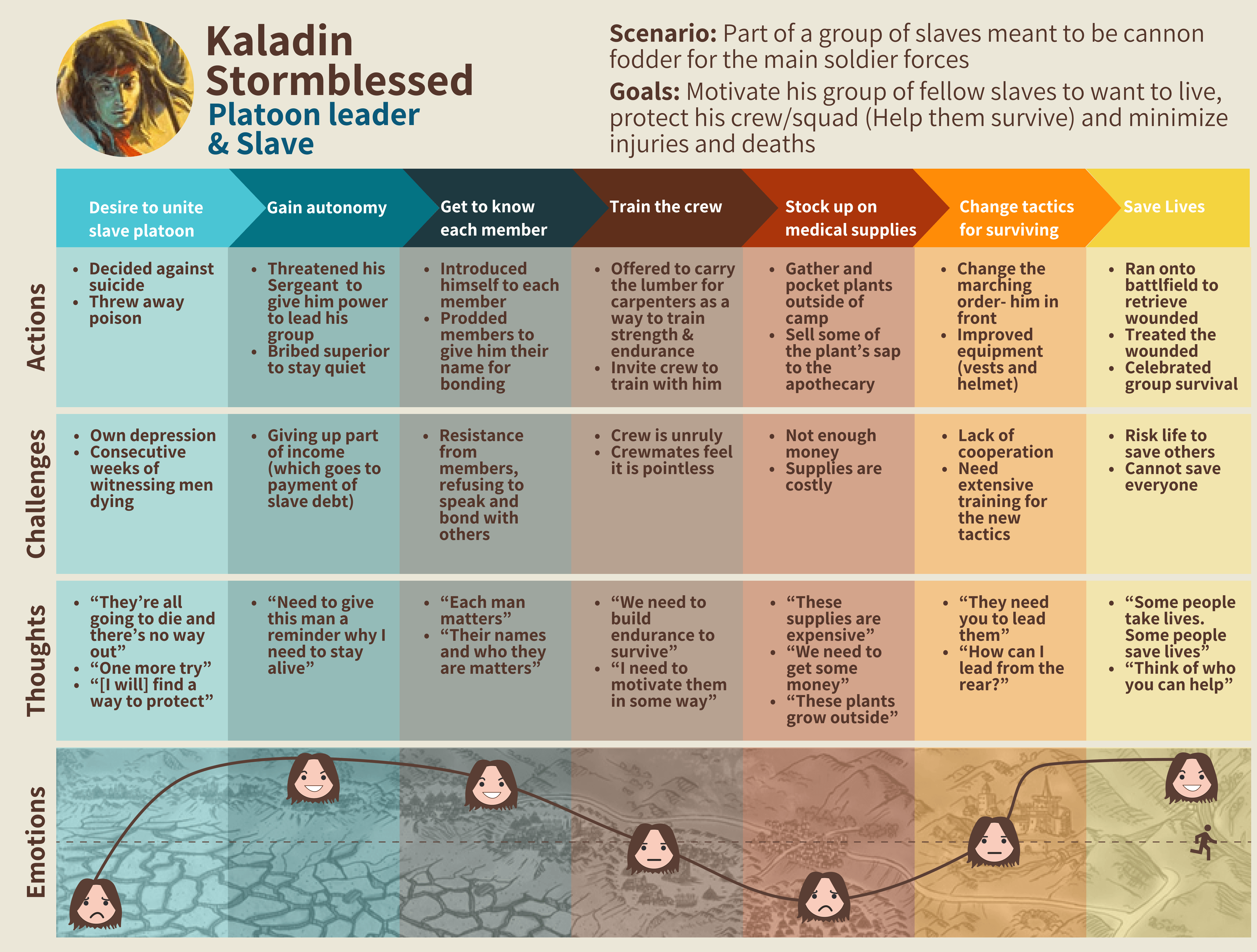 Kaladin Journey Map